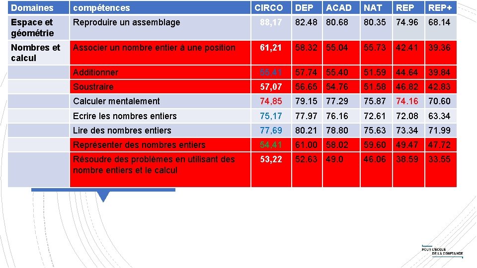 Domaines compétences Espace et Reproduire un assemblage géométrie Les compétences par domaine au CE Domaines compétences Espace et Reproduire un assemblage géométrie Les compétences par domaine au CE
