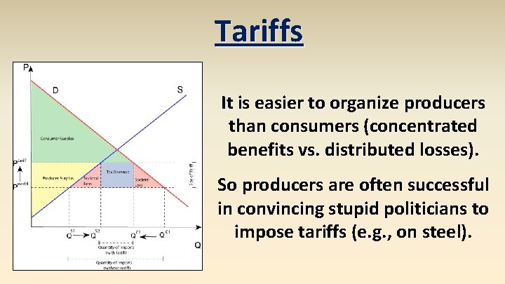 Tariffs It is easier to organize producers than consumers (concentrated benefits vs. distributed losses).