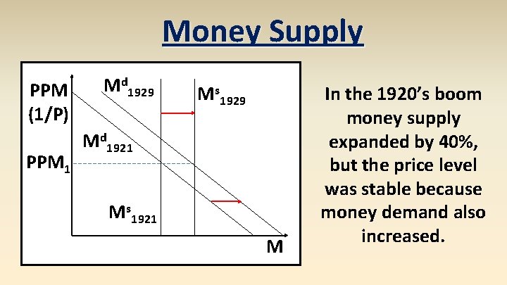 Money Supply PPM (1/P) PPM 1 Md 1929 Ms 1929 Md 1921 Ms 1921