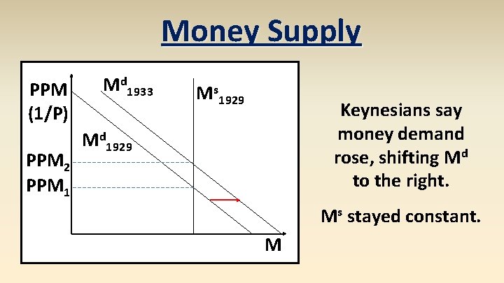 Money Supply PPM (1/P) PPM 2 PPM 1 Md 1933 Ms 1929 Keynesians say