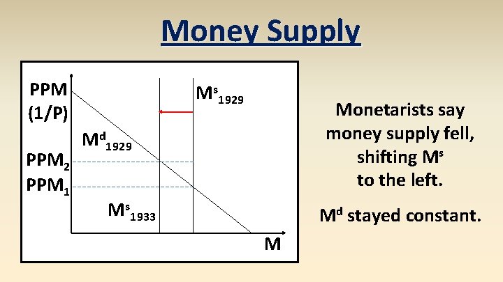 Money Supply PPM (1/P) PPM 2 PPM 1 Ms 1929 Monetarists say money supply