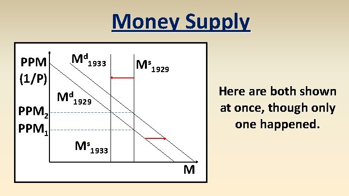 Money Supply PPM (1/P) PPM 2 PPM 1 Md 1933 Ms 1929 Here are