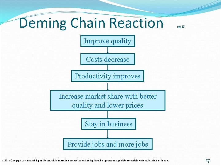 Deming Chain Reaction pg 93 Improve quality Costs decrease Productivity improves Increase market share Deming Chain Reaction pg 93 Improve quality Costs decrease Productivity improves Increase market share
