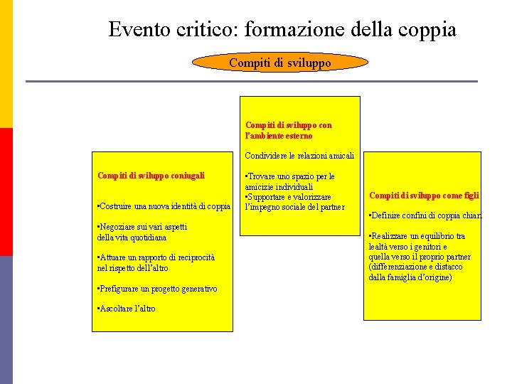 Evento critico: formazione della coppia Compiti di sviluppo con l’ambiente esterno Condividere le relazioni