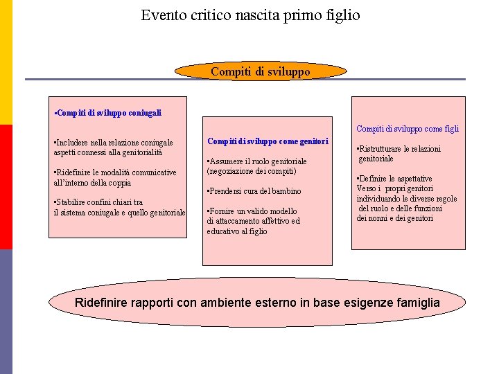 Evento critico nascita primo figlio Compiti di sviluppo • Compiti di sviluppo coniugali Compiti