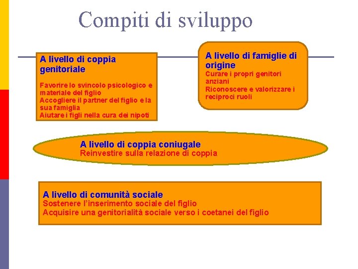 Compiti di sviluppo A livello di coppia genitoriale Favorire lo svincolo psicologico e materiale