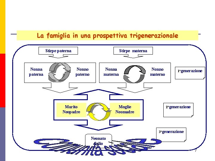 La famiglia in una prospettiva trigenerazionale Stirpe paterna Nonna paterna Stirpe materna Nonno paterno