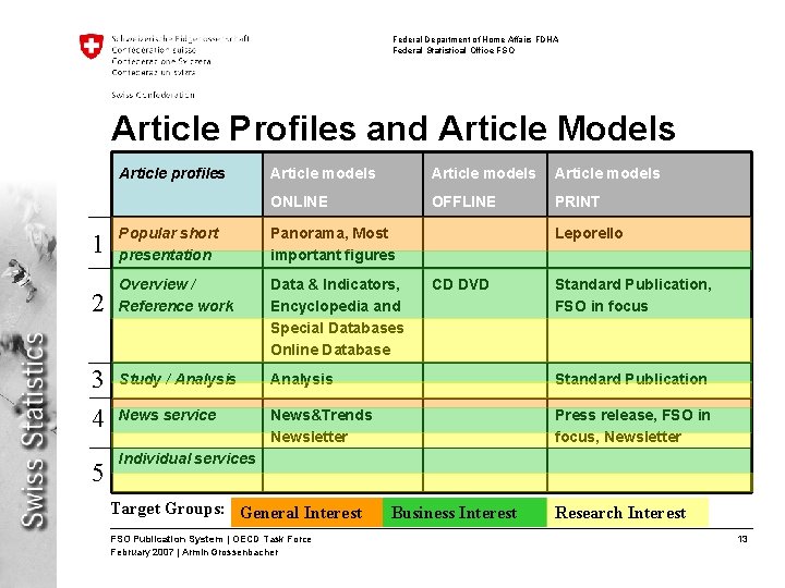 Federal Department of Home Affairs FDHA Federal Statistical Office FSO Article Profiles and Article