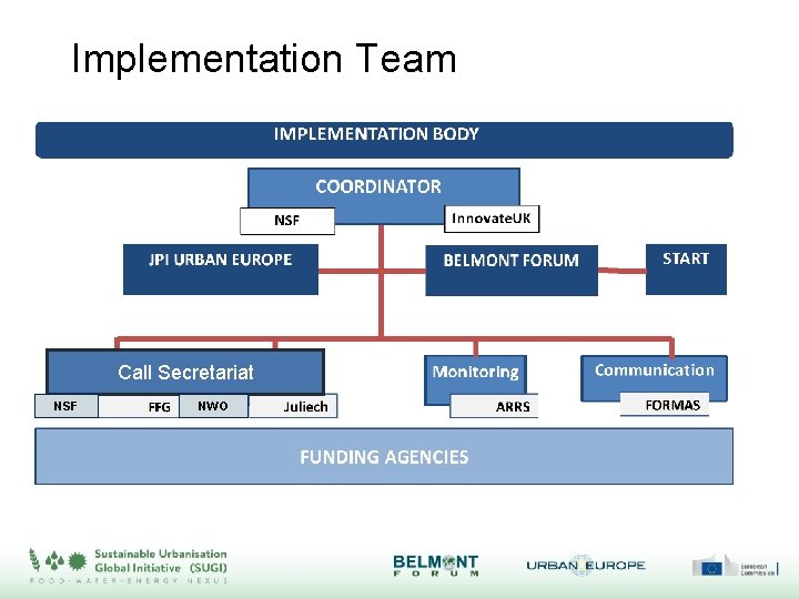 Implementation Team Call Secretariat NSF NWO 