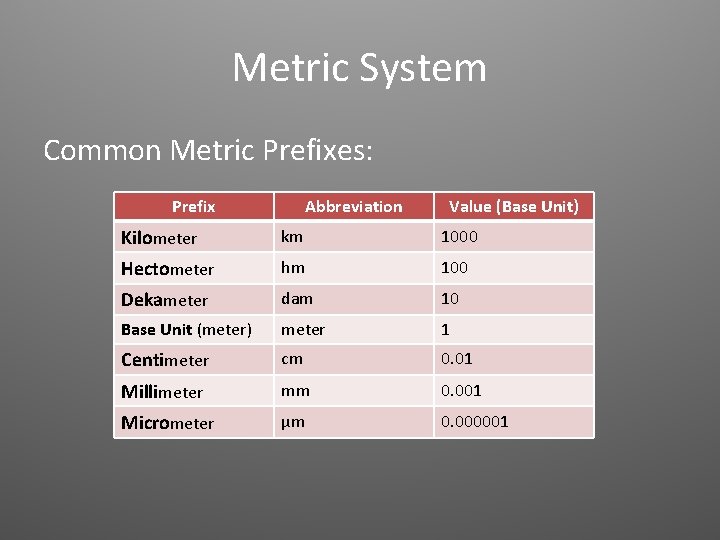 Metric System Common Metric Prefixes: Prefix Abbreviation Value (Base Unit) Kilometer km 1000 Hectometer