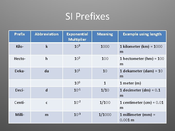 SI Prefixes Prefix Abbreviation Exponential Multiplier Meaning Example using length Kilo- k 103 1000