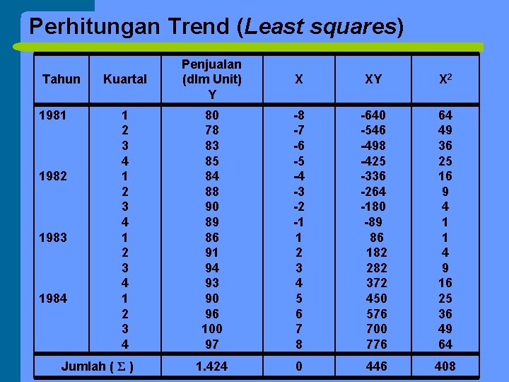 Perhitungan Trend (Least squares) Tahun 1981 1982 1983 1984 Kuartal Penjualan (dlm Unit) Y