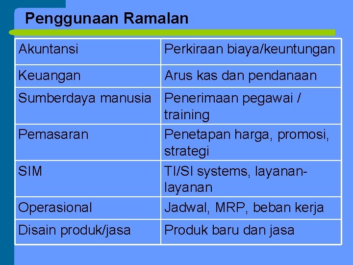 Penggunaan Ramalan Akuntansi Perkiraan biaya/keuntungan Keuangan Arus kas dan pendanaan Sumberdaya manusia Penerimaan pegawai