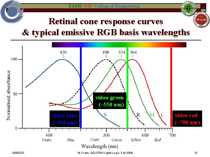 FAMU-FSU College of Engineering Retinal cone response curves & typical emissive RGB basis wavelengths