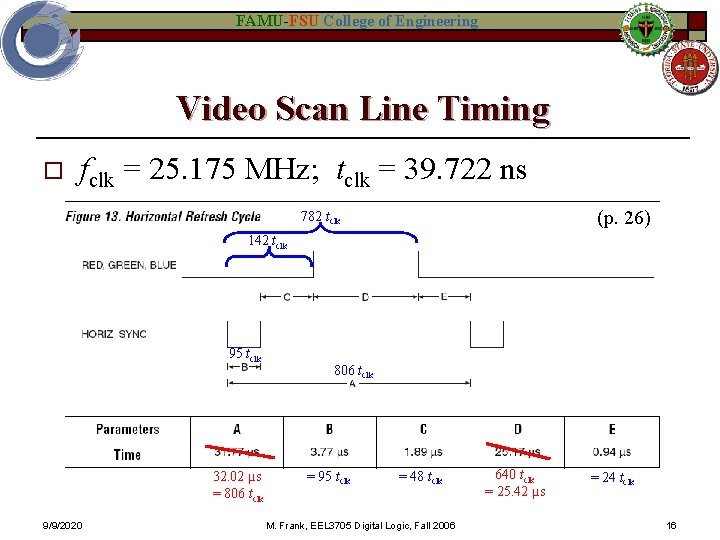 FAMU-FSU College of Engineering Video Scan Line Timing o fclk = 25. 175 MHz;