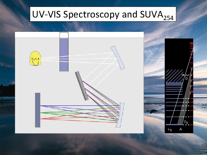 UV-VIS Spectroscopy and SUVA 254 