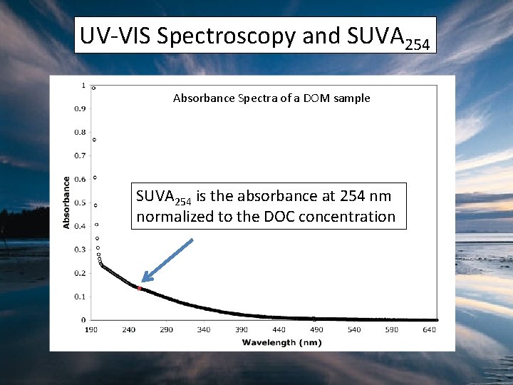 UV-VIS Spectroscopy and SUVA 254 Absorbance Spectra of a DOM sample SUVA 254 is