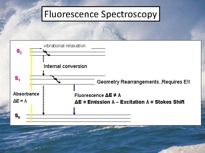 Fluorescence Spectroscopy S 2 vibrational relaxation Internal conversion S 1 Geometry Rearrangements. . Requires