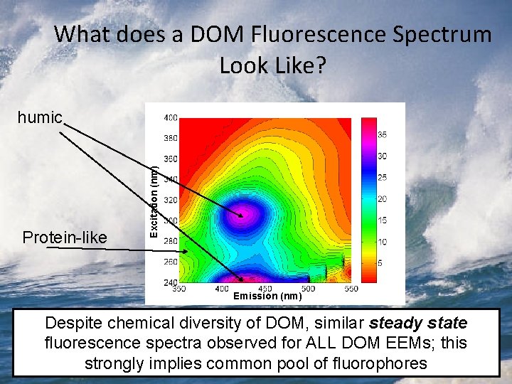 What does a DOM Fluorescence Spectrum Look Like? Protein-like Excitation (nm) humic Emission (nm)