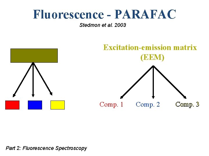 Fluorescence - PARAFAC Stedmon et al. 2003 Excitation-emission matrix (EEM) Comp. 1 Part 2: