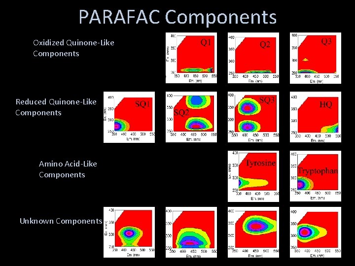 PARAFAC Components Oxidized Quinone-Like Components Reduced Quinone-Like Components Amino Acid-Like Components Unknown Components 