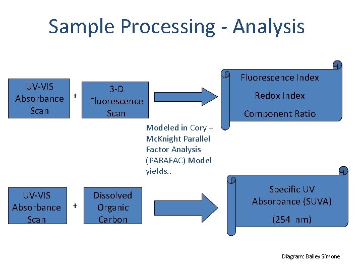 Sample Processing - Analysis UV-VIS Absorbance + Scan Fluorescence Index 3 -D Fluorescence Scan