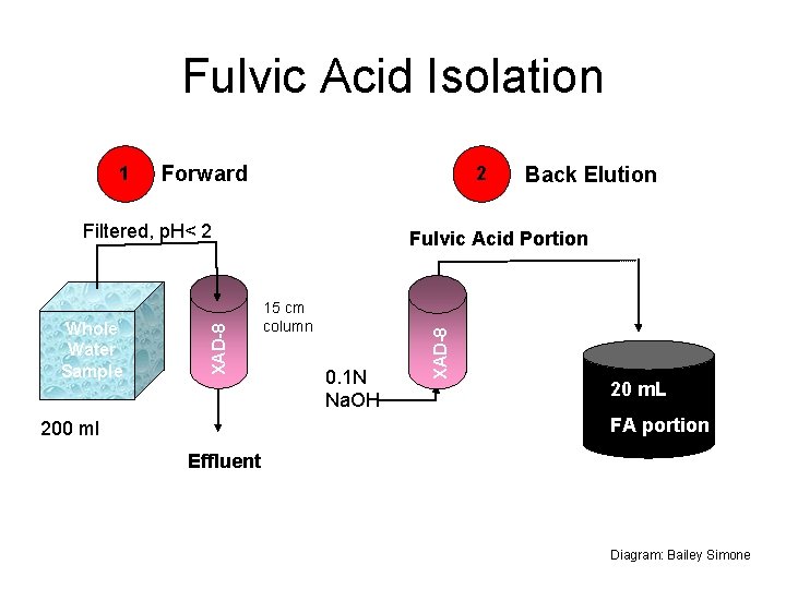 Fulvic Acid Isolation Forward 2 Whole Water Sample XAD-8 Filtered, p. H< 2 Back