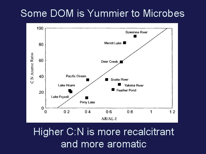 Some DOM is Yummier to Microbes Higher C: N is more recalcitrant and more