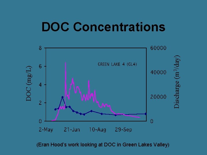 DOC (mg/L) Discharge (m 3/day) DOC Concentrations (Eran Hood’s work looking at DOC in