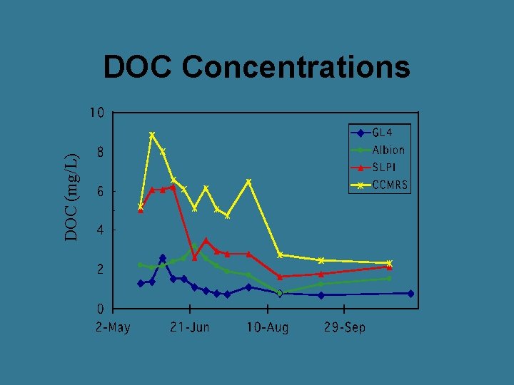 DOC (mg/L) DOC Concentrations 