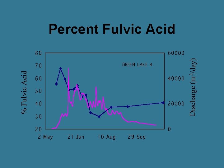 Discharge (m 3/day) % Fulvic Acid Percent Fulvic Acid 