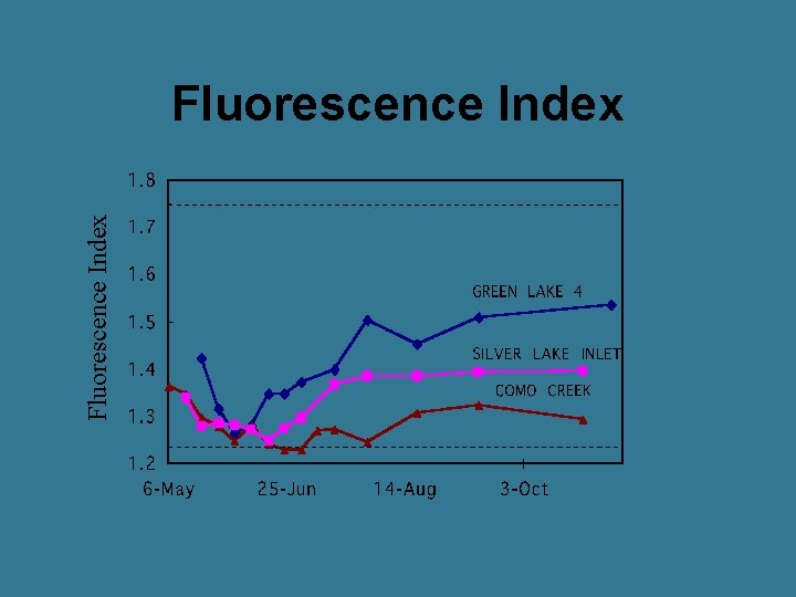 Fluorescence Index 