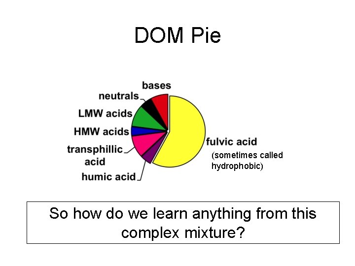 DOM Pie (sometimes called hydrophobic) So how do we learn anything from this complex