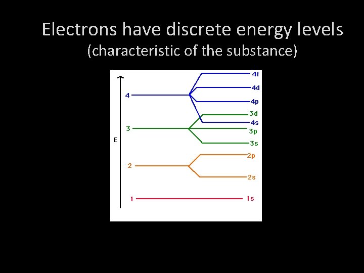 Electrons have discrete energy levels (characteristic of the substance) 