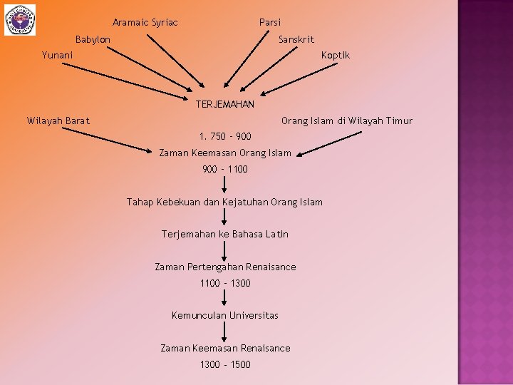 Aramaic Syriac Parsi Babylon Sanskrit Yunani Koptik TERJEMAHAN Wilayah Barat Orang Islam di Wilayah