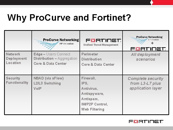 Why Pro. Curve and Fortinet? Unified Threat Management Network Deployment Location Edge – Users Why Pro. Curve and Fortinet? Unified Threat Management Network Deployment Location Edge – Users