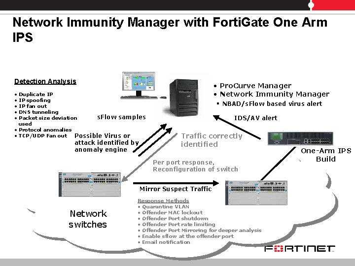 Network Immunity Manager with Forti. Gate One Arm IPS Detection Analysis • Pro. Curve Network Immunity Manager with Forti. Gate One Arm IPS Detection Analysis • Pro. Curve