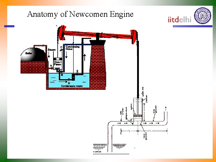 Anatomy of Newcomen Engine 