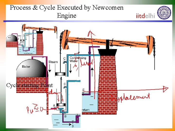 Process & Cycle Executed by Newcomen Engine Cycle starting Point 
