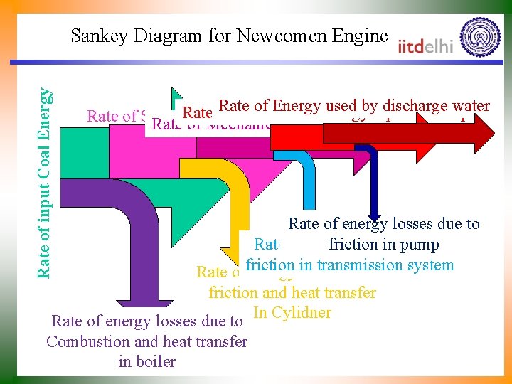 Rate of input Coal Energy Sankey Diagram for Newcomen Engine Rate of Energy used