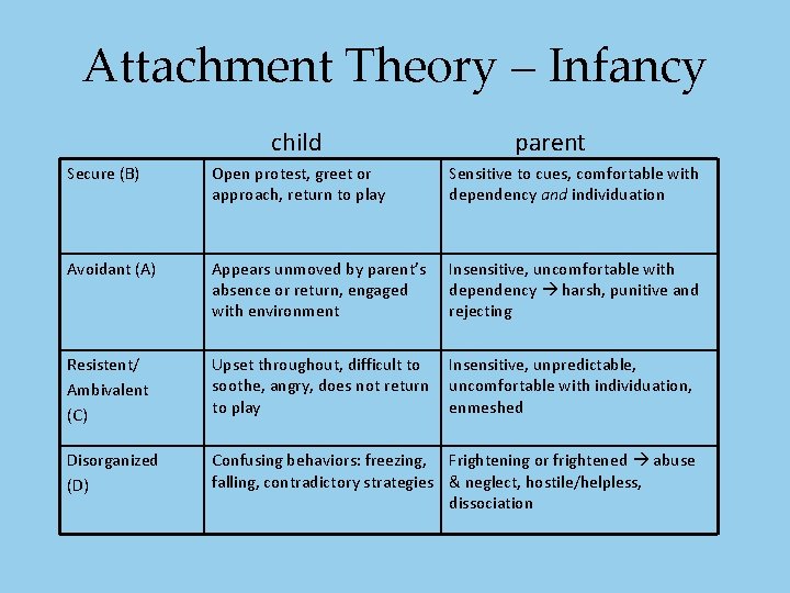 Attachment Theory – Infancy child parent Secure (B) Open protest, greet or approach, return Attachment Theory – Infancy child parent Secure (B) Open protest, greet or approach, return