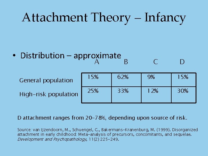 Attachment Theory – Infancy • Distribution – approximate General population High-risk population A B Attachment Theory – Infancy • Distribution – approximate General population High-risk population A B