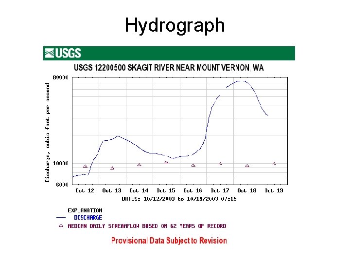 Hydrograph 