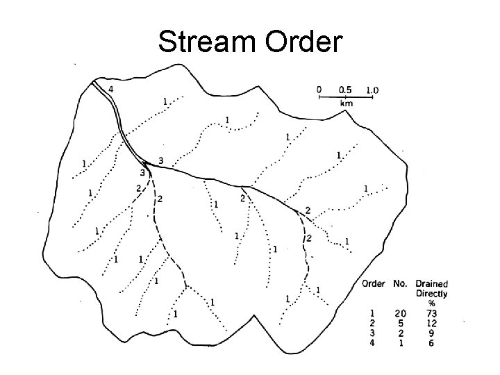 Stream Order 