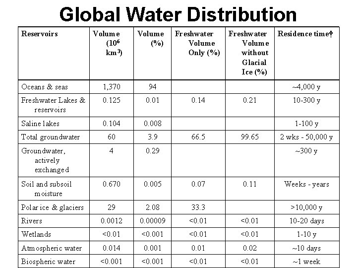 Global Water Distribution Reservoirs Volume (106 km 3) Volume (%) Freshwater Volume Only (%)