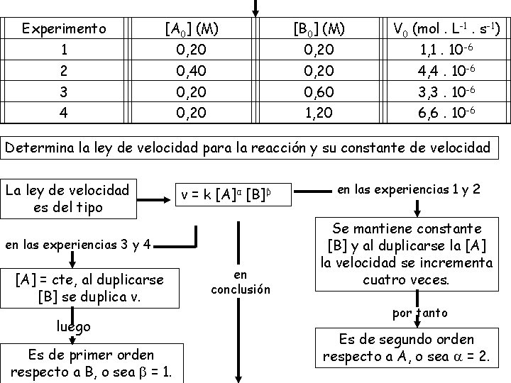Experimento 1 2 3 4 [A 0] (M) 0, 20 0, 40 0, 20