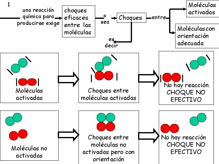 1 una reacción choques química para eficaces producirse exige entre las moléculas Moléculas activadas