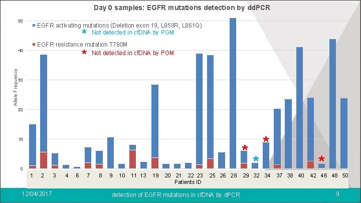 Day 0 samples: EGFR mutations detection by dd. PCR 50 EGFR activating mutations (Deletion