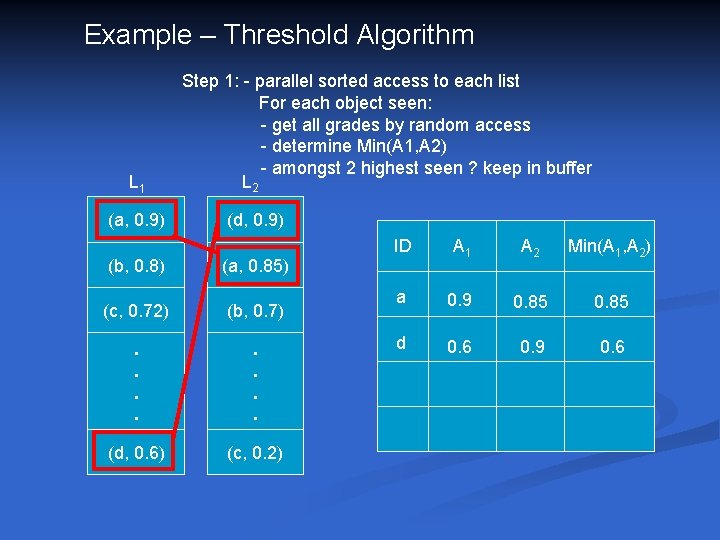 Example – Threshold Algorithm L 1 (a, 0. 9) (b, 0. 8) Step 1: