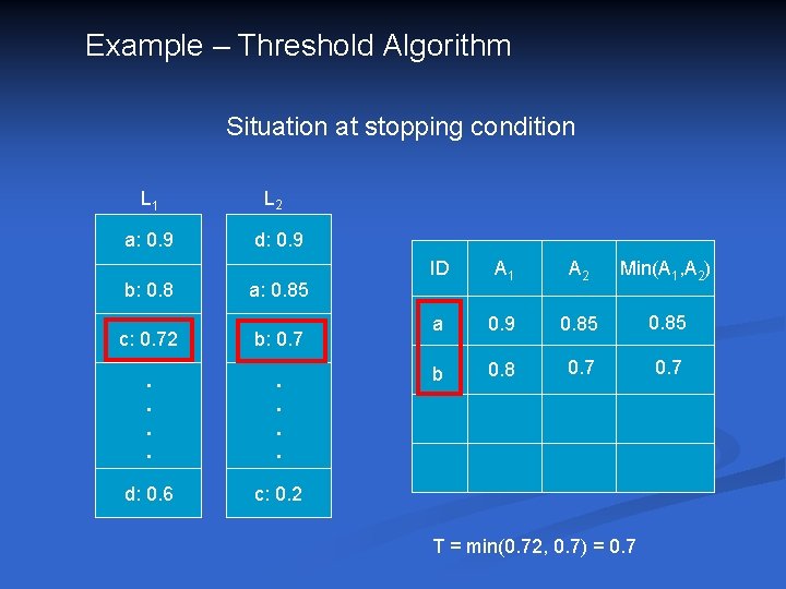 Example – Threshold Algorithm Situation at stopping condition L 1 L 2 a: 0.